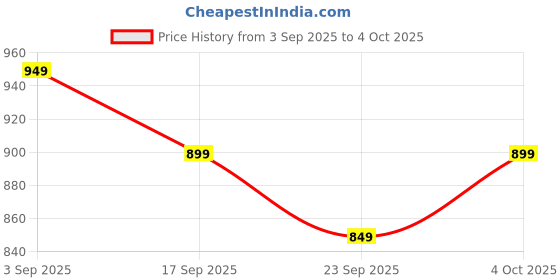 myntra.com BIZZARO Men Slip-On Sliders With Airmax Sole bizzaro Price History Graph from 3 Sep 2025 to 4 Oct 2025