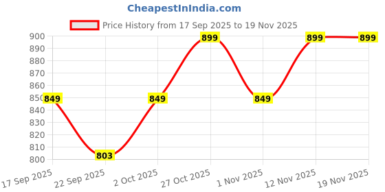 myntra.com BIZZARO Men Slip-On Sneakers bizzaro Price History Graph from 17 Sep 2025 to 19 Nov 2025
