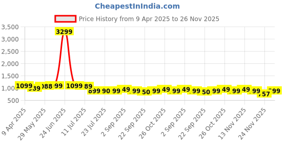myntra.com BIZZARO Men Sneakers bizzaro Price History Graph from 9 Apr 2025 to 26 Nov 2025