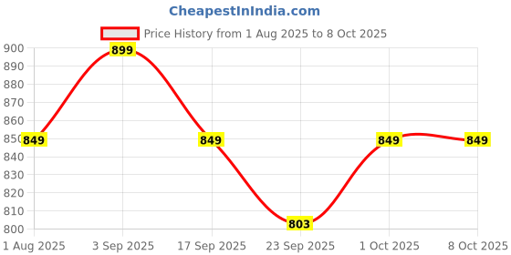 myntra.com BIZZARO Men Sneakers bizzaro Price History Graph from 1 Aug 2025 to 7 Oct 2025