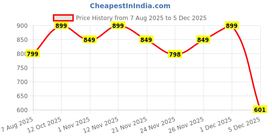 myntra.com BIZZARO Men Sneakers bizzaro Price History Graph from 7 Aug 2025 to 4 Dec 2025