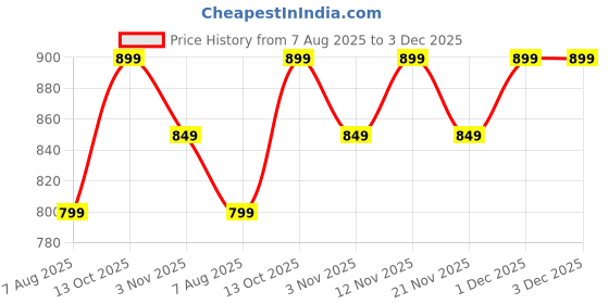 myntra.com BIZZARO Men Sneakers bizzaro Price History Graph from 7 Aug 2025 to 3 Dec 2025