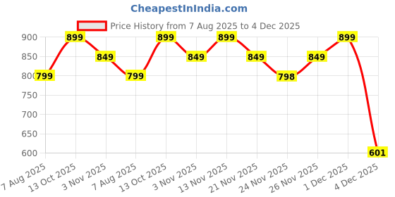 myntra.com BIZZARO Men Sneakers bizzaro Price History Graph from 7 Aug 2025 to 4 Dec 2025