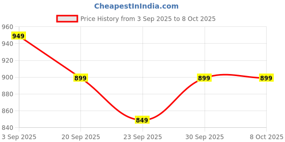 myntra.com BIZZARO Men Square Toe Mules bizzaro Price History Graph from 3 Sep 2025 to 7 Oct 2025