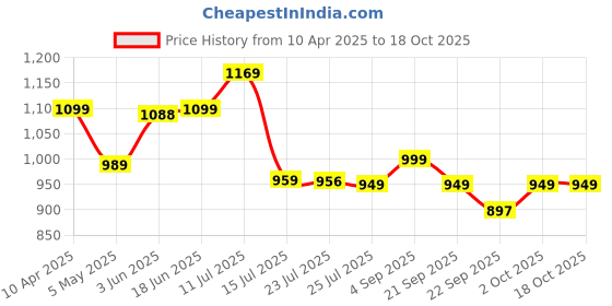 myntra.com BIZZARO Men Synthetic Leather CasualBrogues bizzaro Price History Graph from 10 Apr 2025 to 18 Oct 2025