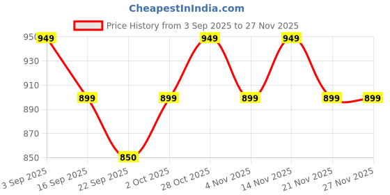 myntra.com BIZZARO Men Textured Horsebit Loafers bizzaro Price History Graph from 3 Sep 2025 to 25 Nov 2025