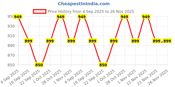 myntra.com BIZZARO Men Textured Loafers bizzaro Price History Graph from 4 Sep 2025 to 25 Nov 2025
