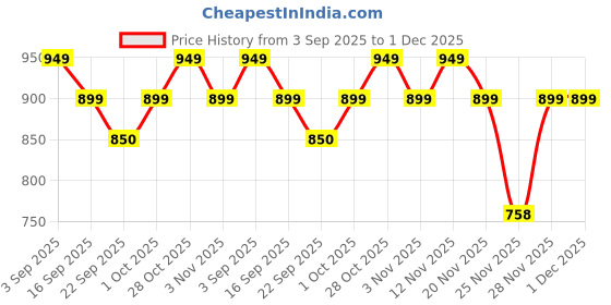 myntra.com BIZZARO Men Textured Penny Loafers bizzaro Price History Graph from 3 Sep 2025 to 30 Nov 2025