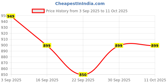 myntra.com BIZZARO Men Textured Slip-On Loafers bizzaro Price History Graph from 3 Sep 2025 to 10 Oct 2025