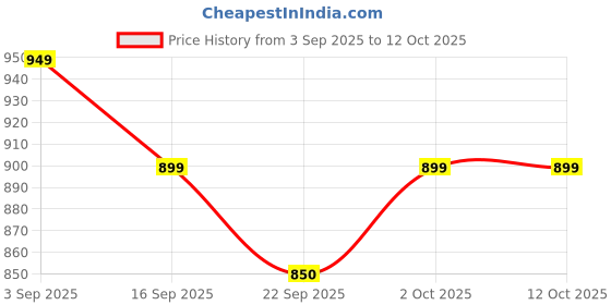 myntra.com BIZZARO Men Textured Slip-On Loafers bizzaro Price History Graph from 3 Sep 2025 to 11 Oct 2025