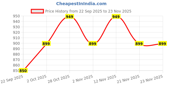 myntra.com BIZZARO Men Woven Design Loafers bizzaro Price History Graph from 22 Sep 2025 to 23 Nov 2025