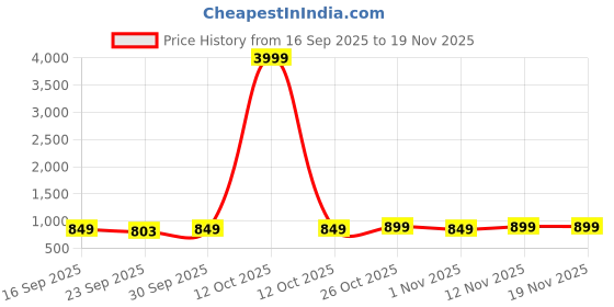 myntra.com BIZZARO Men Woven Design Slip-On Sneakers bizzaro Price History Graph from 16 Sep 2025 to 19 Nov 2025