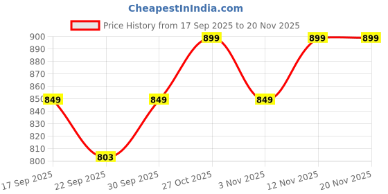 myntra.com BIZZARO Men Woven Design Sneakers bizzaro Price History Graph from 17 Sep 2025 to 19 Nov 2025