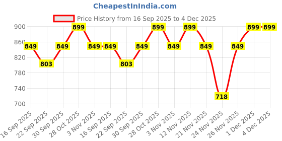 myntra.com BIZZARO Men Woven Design Sneakers bizzaro Price History Graph from 16 Sep 2025 to 3 Dec 2025