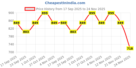 myntra.com BIZZARO Men Woven Design Sneakers bizzaro Price History Graph from 17 Sep 2025 to 24 Nov 2025