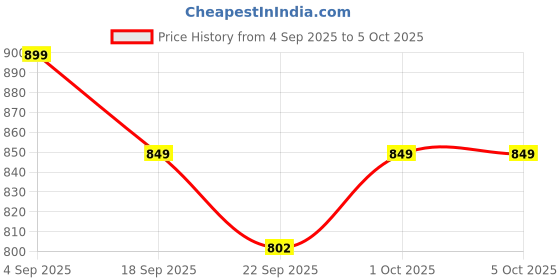 myntra.com BIZZARO Open Toe Flats With Buckles bizzaro Price History Graph from 4 Sep 2025 to 5 Oct 2025