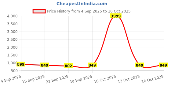 myntra.com BIZZARO T-Strap Flats With Buckles bizzaro Price History Graph from 4 Sep 2025 to 16 Oct 2025