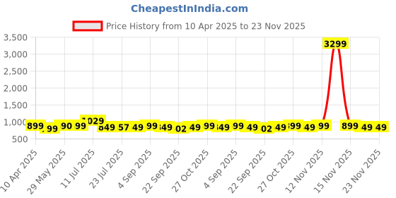 myntra.com BIZZARO Wedge Sandals bizzaro Price History Graph from 10 Apr 2025 to 23 Nov 2025