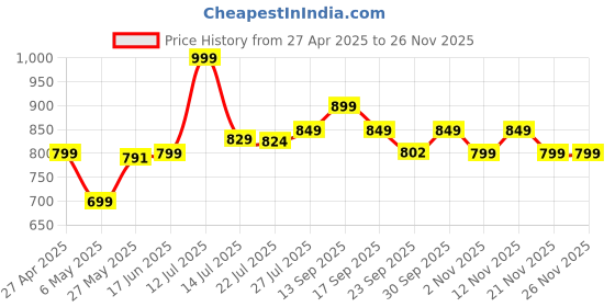 myntra.com BIZZARO Wedge Sandals bizzaro Price History Graph from 27 Apr 2025 to 25 Nov 2025