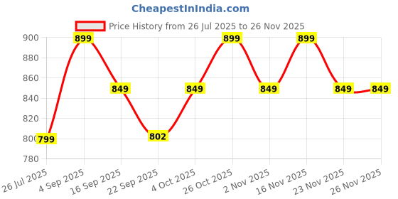myntra.com BIZZARO Women Buckle Open Toe Flats with Airmax Sole bizzaro Price History Graph from 26 Jul 2025 to 25 Nov 2025