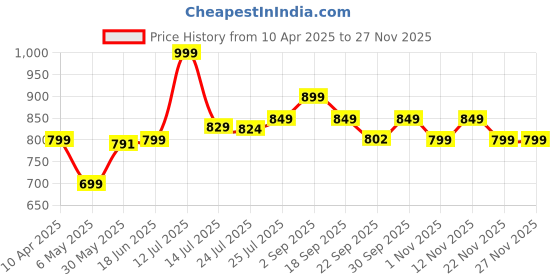 myntra.com BIZZARO Women Embellished Open Toe Block Sandals bizzaro Price History Graph from 10 Apr 2025 to 25 Nov 2025