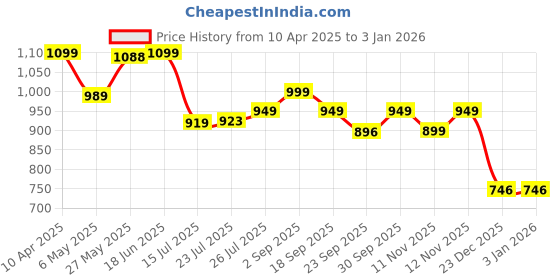 myntra.com BIZZARO Women Open Toe Flats bizzaro Price History Graph from 10 Apr 2025 to 1 Jan 2026