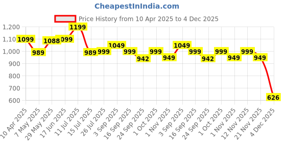 myntra.com BIZZARO Women Open Toe Flats bizzaro Price History Graph from 10 Apr 2025 to 4 Dec 2025
