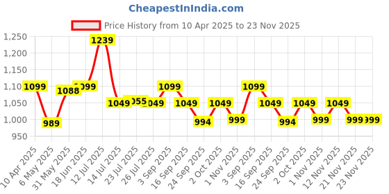 myntra.com BIZZARO Women Open Toe Flats With Buckles bizzaro Price History Graph from 10 Apr 2025 to 21 Nov 2025