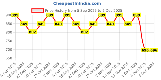 myntra.com BIZZARO Women Open Toe Flats with Buckles bizzaro Price History Graph from 5 Sep 2025 to 6 Dec 2025