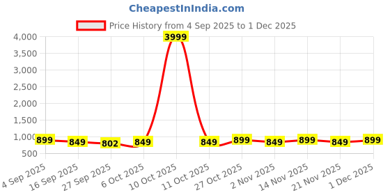 myntra.com BIZZARO Women T-Strap Flats With Buckles bizzaro Price History Graph from 4 Sep 2025 to 1 Dec 2025