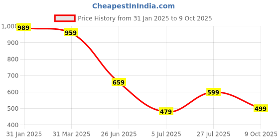 myntra.com BKApparels Floral Printed Embroidered Mirror Work Straight Kurta With Trousers And Dupatta bkapparels Price History Graph from 31 Jan 2025 to 9 Oct 2025