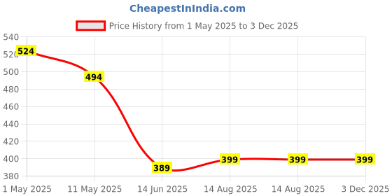 myntra.com BKApparels Floral Printed V-Neck Cotton Straight Kurta bkapparels Price History Graph from 1 May 2025 to 3 Dec 2025