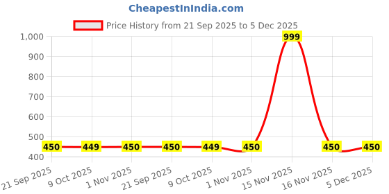 myntra.com BKApparels Geometric Embroidered Straight Cotton Kurta bkapparels Price History Graph from 21 Sep 2025 to 5 Dec 2025