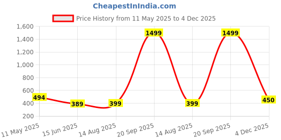 myntra.com BKApparels Women Floral Printed Kurta bkapparels Price History Graph from 11 May 2025 to 4 Dec 2025
