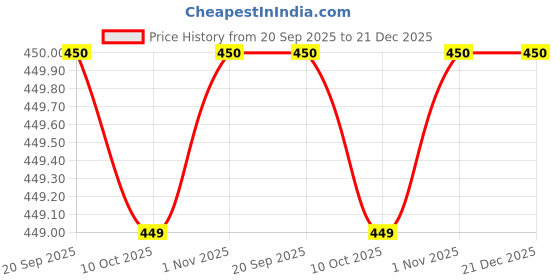 myntra.com BKApparels Women Floral Printed Thread Work Detail Pure Cotton A -Line Kurta bkapparels Price History Graph from 20 Sep 2025 to 20 Dec 2025