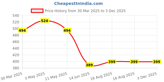 myntra.com BKApparels Women Kurta bkapparels Price History Graph from 30 Mar 2025 to 3 Dec 2025