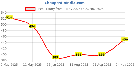 myntra.com BKApparels Women Printed Kurta bkapparels Price History Graph from 2 May 2025 to 24 Nov 2025