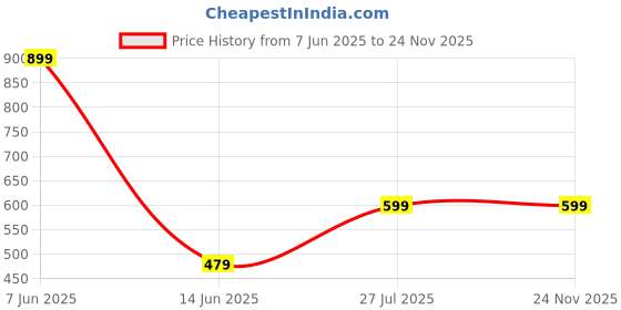 myntra.com BKApparels Women Printed Pure Cotton Kurta with Pyjamas bkapparels Price History Graph from 7 Jun 2025 to 23 Nov 2025