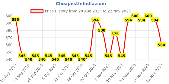 myntra.com BLA BLI BLU By Men The Beach Long-Lasting Perfume - 100 ml bla bli blu Price History Graph from 28 Aug 2025 to 22 Nov 2025