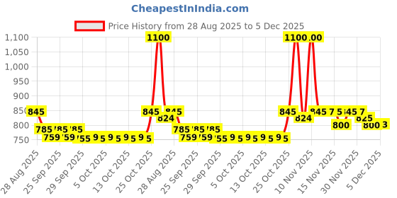 myntra.com BLA BLI BLU Golden Oud Long-Lasting Perfume - 100 ml bla bli blu Price History Graph from 28 Aug 2025 to 5 Dec 2025