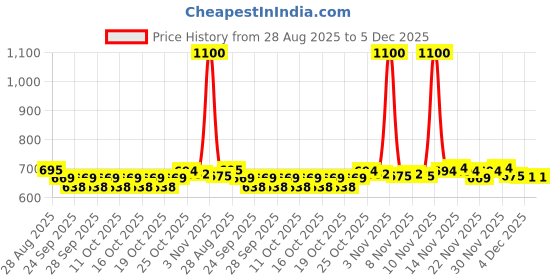 myntra.com BLA BLI BLU Ivory Oud Long-Lasting Perfume - 100 ml bla bli blu Price History Graph from 28 Aug 2025 to 5 Dec 2025