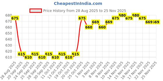 myntra.com BLA BLI BLU Men Selfmade Long-Lasting Perfume - 100 ml bla bli blu Price History Graph from 28 Aug 2025 to 25 Nov 2025