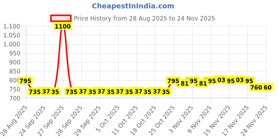 myntra.com BLA BLI BLU Oud Honey Long Lasting Perfume - 100 ml bla bli blu Price History Graph from 28 Aug 2025 to 24 Nov 2025