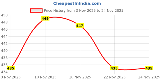 myntra.com BLA BLI BLU Set Of 6 Ivory Oud, Love Drunk, Lights Off, Oud Honey Perfume - 7 ml Each bla bli blu Price History Graph from 3 Nov 2025 to 24 Nov 2025