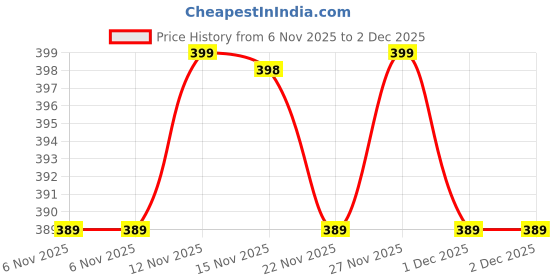 myntra.com BLA BLI BLU Set Of 6 Men Lights Off, Old Money, Love Drunk, By The Beach Perfume -7ml Each bla bli blu Price History Graph from 6 Nov 2025 to 2 Dec 2025
