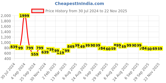 myntra.com BLACK & BLAH BLAH Cotton A-line Midi Ethnic Dress black & blah blah Price History Graph from 30 Jul 2024 to 22 Nov 2025