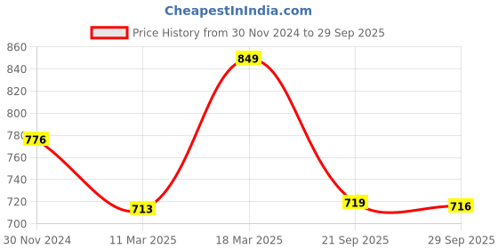 myntra.com BLACK & BLAH BLAH Cotton A-Line Midi Ethnic Dress black & blah blah Price History Graph from 30 Nov 2024 to 29 Sep 2025