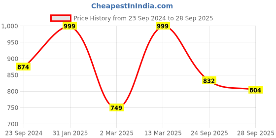 myntra.com BLACK & BLAH BLAH Cotton Flared Maxi Dress black & blah blah Price History Graph from 23 Sep 2024 to 28 Sep 2025