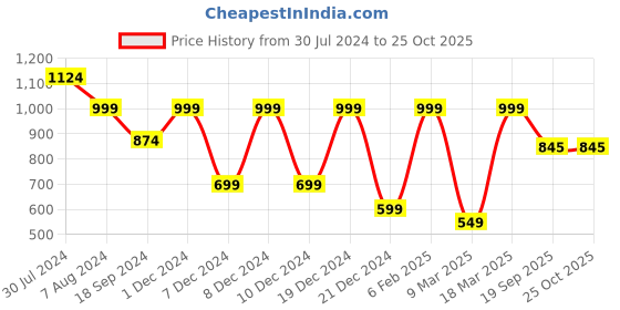 myntra.com BLACK & BLAH BLAH Cotton Round Neck Fit & Flare Dress black & blah blah Price History Graph from 30 Jul 2024 to 25 Oct 2025