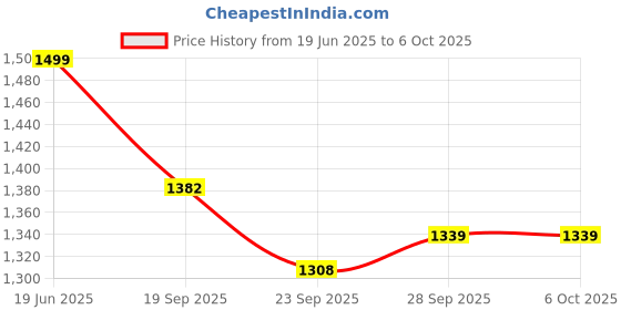 myntra.com BLACK & BLAH BLAH Floral Printed A Line Kurta with Palazzos black & blah blah Price History Graph from 19 Jun 2025 to 5 Oct 2025